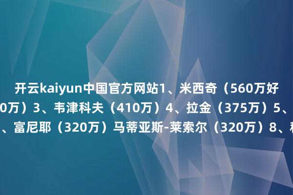 开云kaiyun中国官方网站1、米西奇（560万好意思元）2、纳恩（530万）3、韦津科夫（410万）4、拉金（375万）5、扎南-穆萨（350万）6、富尼耶（320万）马蒂亚斯-莱索尔（320万）8、科斯塔斯-斯洛卡斯（310万）9、迈克-詹姆斯（300万）10、伊利亚-布莱恩特（270万）塔瓦雷斯（270万）-开云·综合体育(kaiyun)